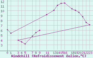 Courbe du refroidissement olien pour Melle (Be)