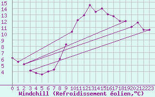 Courbe du refroidissement olien pour Biache-Saint-Vaast (62)
