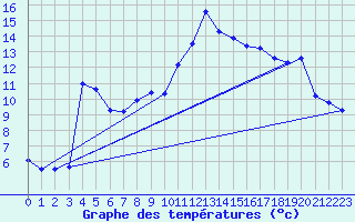 Courbe de tempratures pour Die (26)