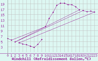 Courbe du refroidissement olien pour Tour-en-Sologne (41)