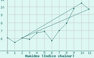 Courbe de l'humidex pour Shap