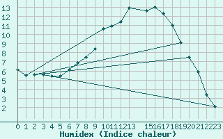 Courbe de l'humidex pour Genthin