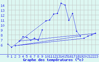 Courbe de tempratures pour Sospel (06)