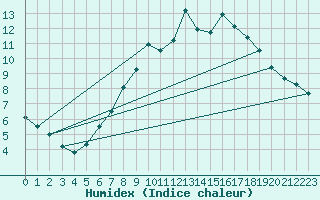 Courbe de l'humidex pour Tholey