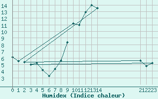 Courbe de l'humidex pour Chieming