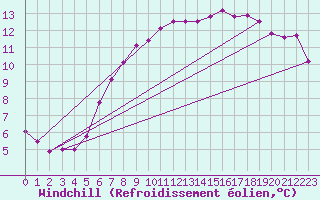 Courbe du refroidissement olien pour Lough Fea