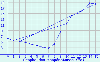Courbe de tempratures pour Saint-Germain-du-Teil (48)