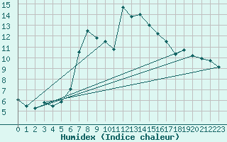 Courbe de l'humidex pour Barnova
