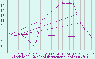 Courbe du refroidissement olien pour Tallard (05)