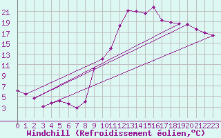 Courbe du refroidissement olien pour Albertville (73)