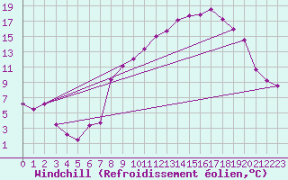 Courbe du refroidissement olien pour Formigures (66)