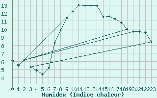 Courbe de l'humidex pour Milford Haven