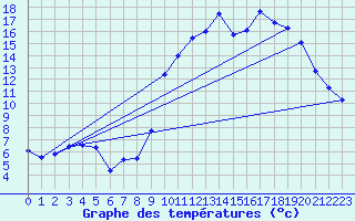 Courbe de tempratures pour Felletin (23)