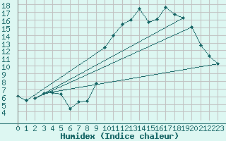 Courbe de l'humidex pour Felletin (23)