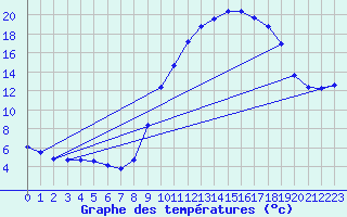 Courbe de tempratures pour Puissalicon (34)