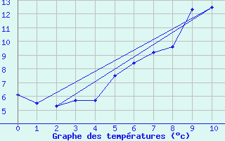 Courbe de tempratures pour Tomtabacken