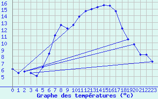 Courbe de tempratures pour Aflenz