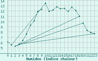 Courbe de l'humidex pour Lungo