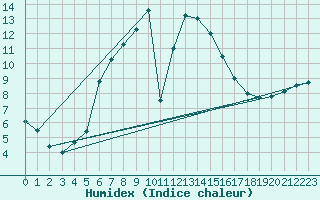 Courbe de l'humidex pour Tilrikoja