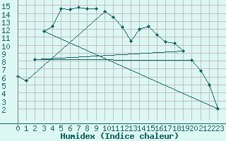 Courbe de l'humidex pour Naimakka