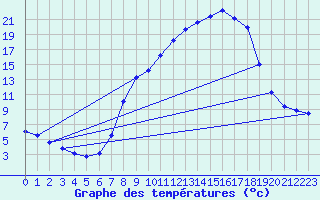 Courbe de tempratures pour Alcaiz