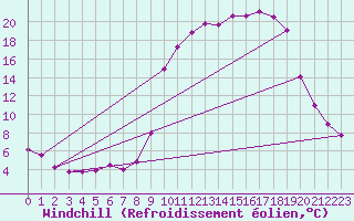 Courbe du refroidissement olien pour Elsenborn (Be)