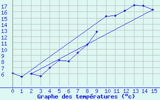 Courbe de tempratures pour Sodankyla