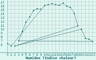 Courbe de l'humidex pour Kuusiku