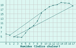 Courbe de l'humidex pour Sillian