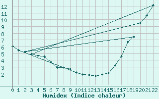 Courbe de l'humidex pour Beaverlodge