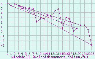Courbe du refroidissement olien pour Blesmes (02)