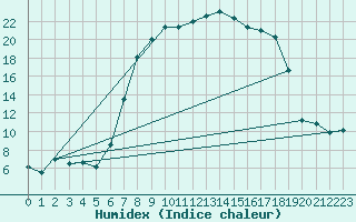 Courbe de l'humidex pour Puerto de San Isidro