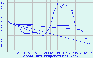 Courbe de tempratures pour Sisteron (04)