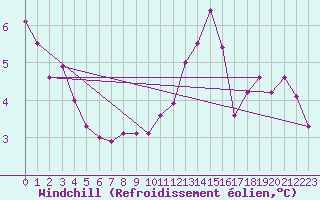Courbe du refroidissement olien pour Nuerburg-Barweiler