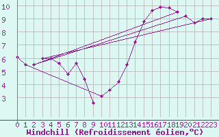 Courbe du refroidissement olien pour Angoulme - Brie Champniers (16)