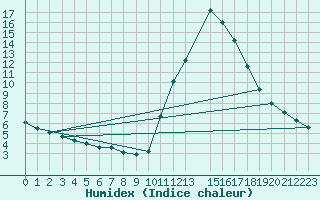 Courbe de l'humidex pour Potes / Torre del Infantado (Esp)