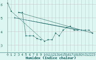 Courbe de l'humidex pour Matro (Sw)