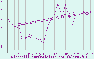 Courbe du refroidissement olien pour Mecheria