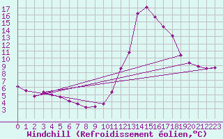 Courbe du refroidissement olien pour Chamonix-Mont-Blanc (74)