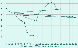 Courbe de l'humidex pour Silly (Be)