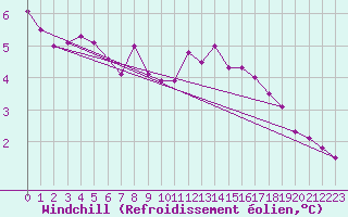 Courbe du refroidissement olien pour Manston (UK)