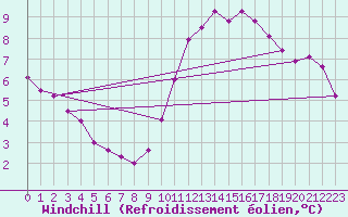Courbe du refroidissement olien pour Combs-la-Ville (77)