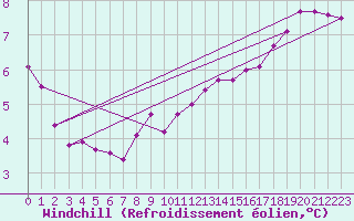 Courbe du refroidissement olien pour Assesse (Be)