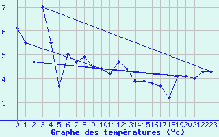 Courbe de tempratures pour Blahammaren