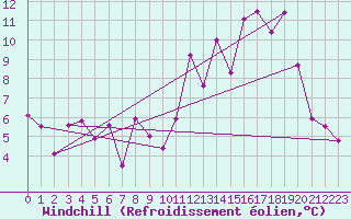 Courbe du refroidissement olien pour Ambrieu (01)