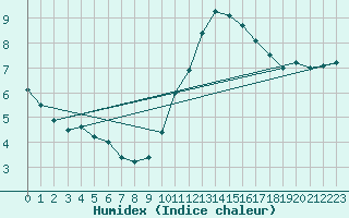 Courbe de l'humidex pour Sainte-Genevive-des-Bois (91)