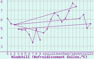 Courbe du refroidissement olien pour Gjilan (Kosovo)