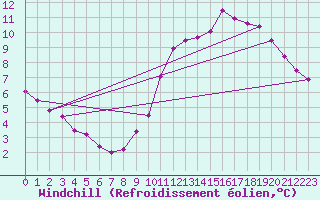 Courbe du refroidissement olien pour Roissy (95)