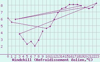 Courbe du refroidissement olien pour Chivres (Be)