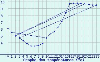 Courbe de tempratures pour Anglars St-Flix(12)